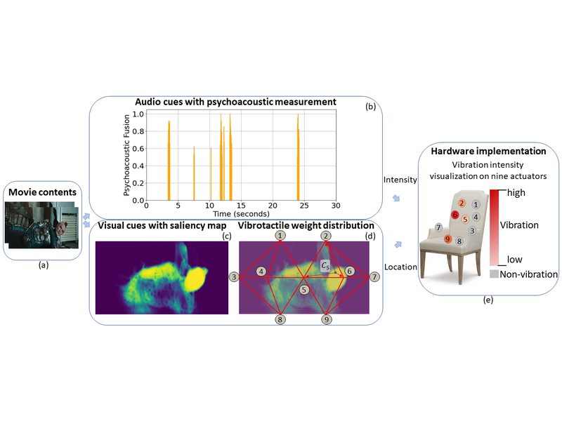 Figure from Haptic Effects